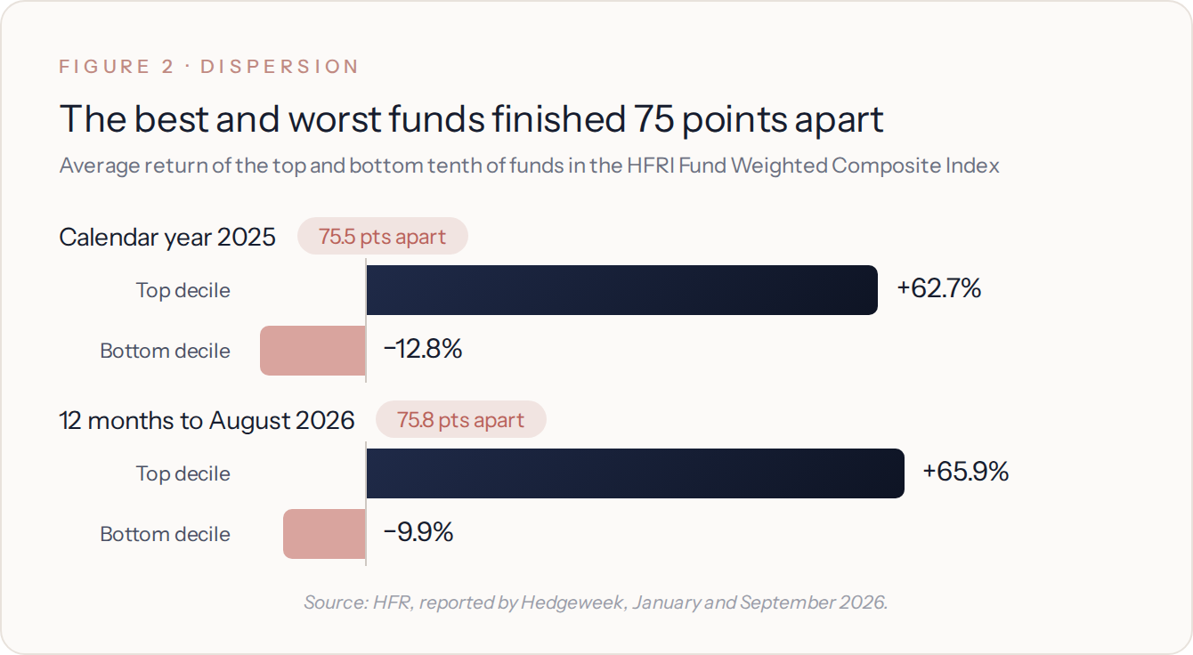 Figure 2, dispersion: the best and worst funds finished 75 points apart. Average return of the top and bottom tenth of funds in the HFRI Fund Weighted Composite Index. Calendar year 2025: top decile +62.7%, bottom decile −12.8%, 75.5 points apart. 12 months to August 2026: top decile +65.9%, bottom decile −9.9%, 75.8 points apart. Source: HFR, reported by Hedgeweek, January and September 2026.