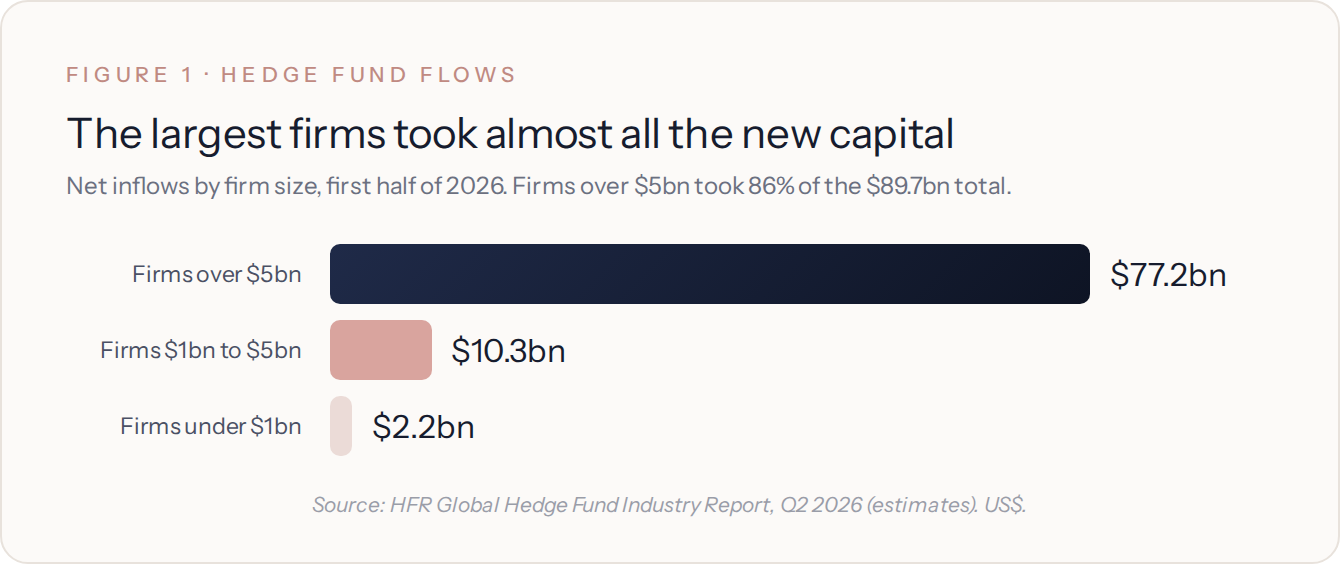 Figure 1, hedge fund flows: the largest firms took almost all the new capital. Net inflows by firm size, first half of 2026: firms over $5bn $77.2bn, firms $1bn to $5bn $10.3bn, firms under $1bn $2.2bn, of an $89.7bn total. Source: HFR Global Hedge Fund Industry Report, Q2 2026 (estimates).