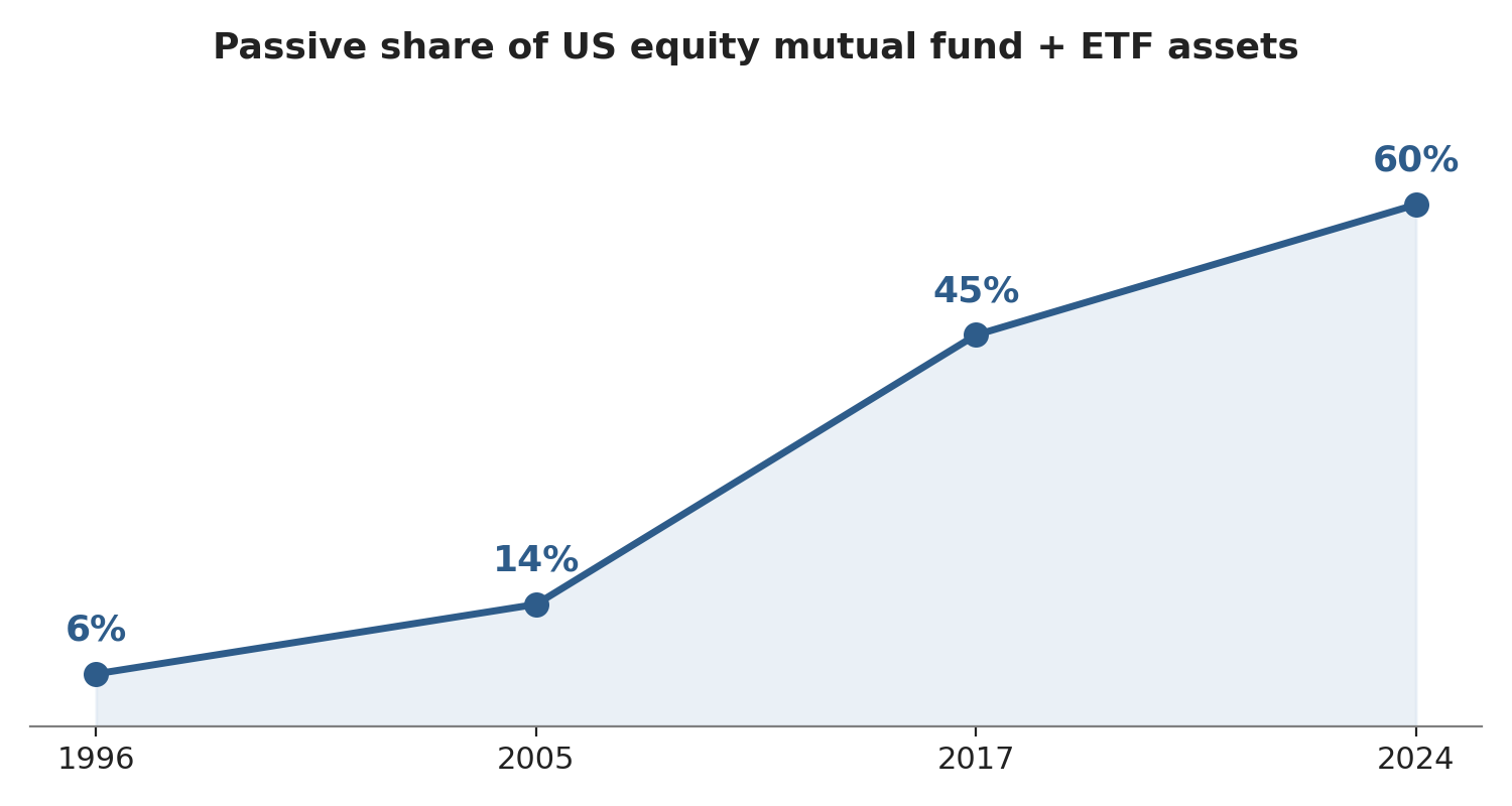 Line chart of the passive share of US equity mutual fund and ETF assets, climbing from 6% in 1996 to 14% in 2005, 45% in 2017 and 60% in 2024.
