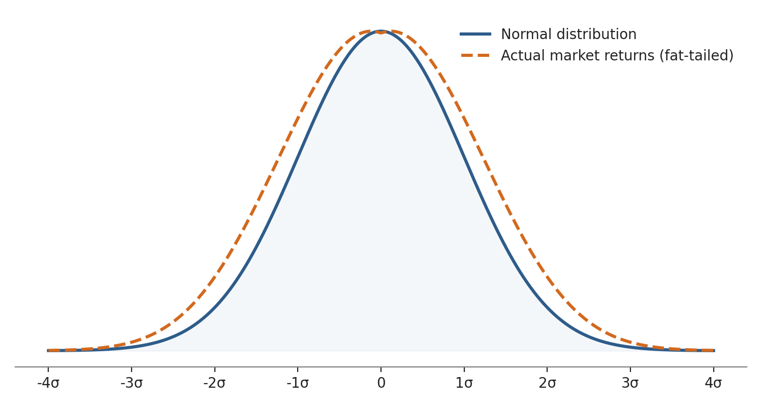 Two bell curves plotted four standard deviations either side of zero: a solid normal distribution and a dashed curve for actual market returns, which runs above it on both flanks and out into the tails.