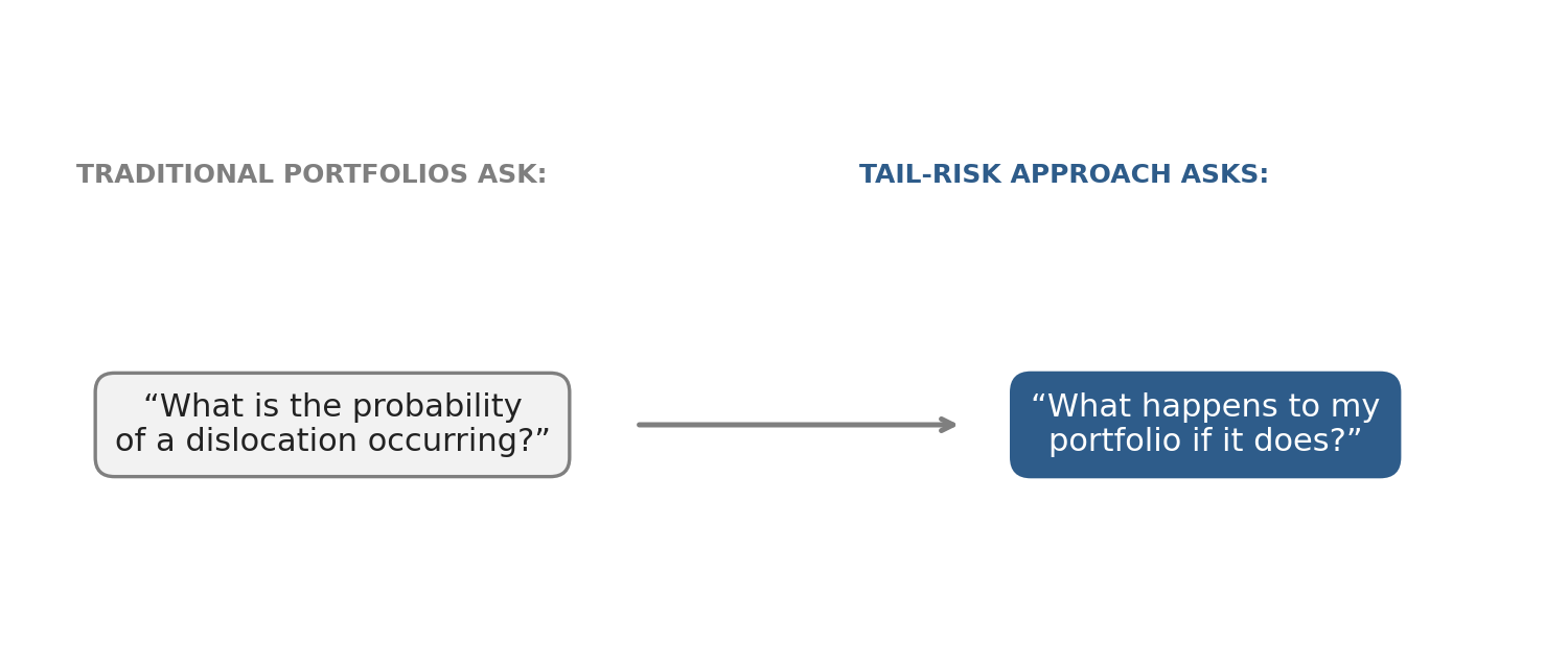 Diagram contrasting two questions. Traditional portfolios ask: “What is the probability of a dislocation occurring?” An arrow leads to the tail-risk approach, which asks: “What happens to my portfolio if it does?”
