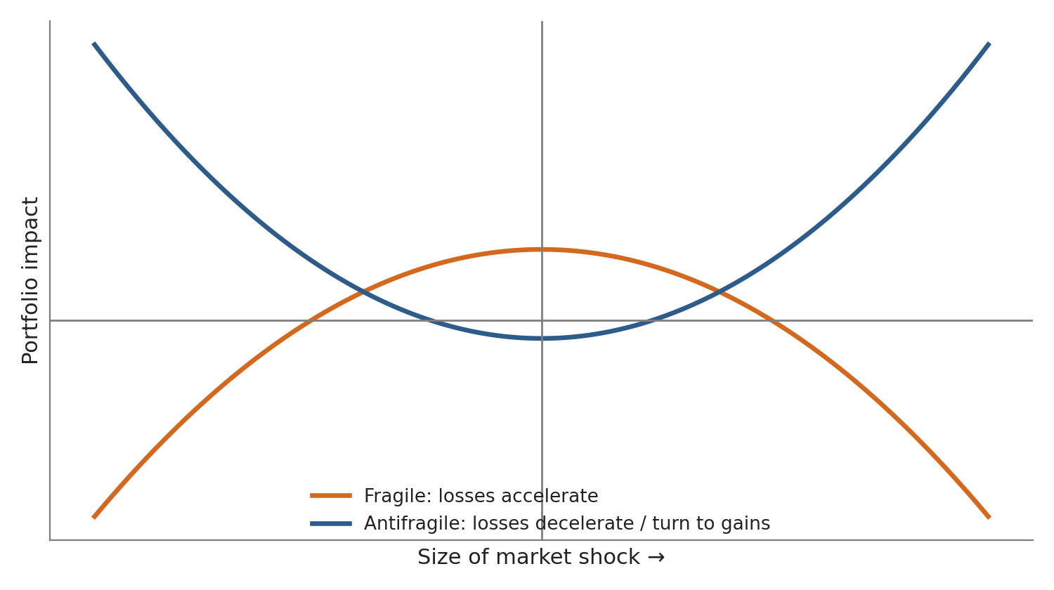 Payoff diagram of portfolio impact against size of market shock, mirrored either side of the centre. Moving outwards, the fragile curve falls from above zero into steepening losses; the antifragile curve rises from just below zero into gains.