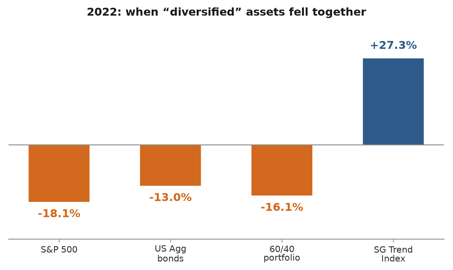 Bar chart of 2022 returns: the S&P 500 fell 18.1%, US Agg bonds 13.0% and a 60/40 portfolio 16.1%, all down together, while the SG Trend Index rose 27.3%.