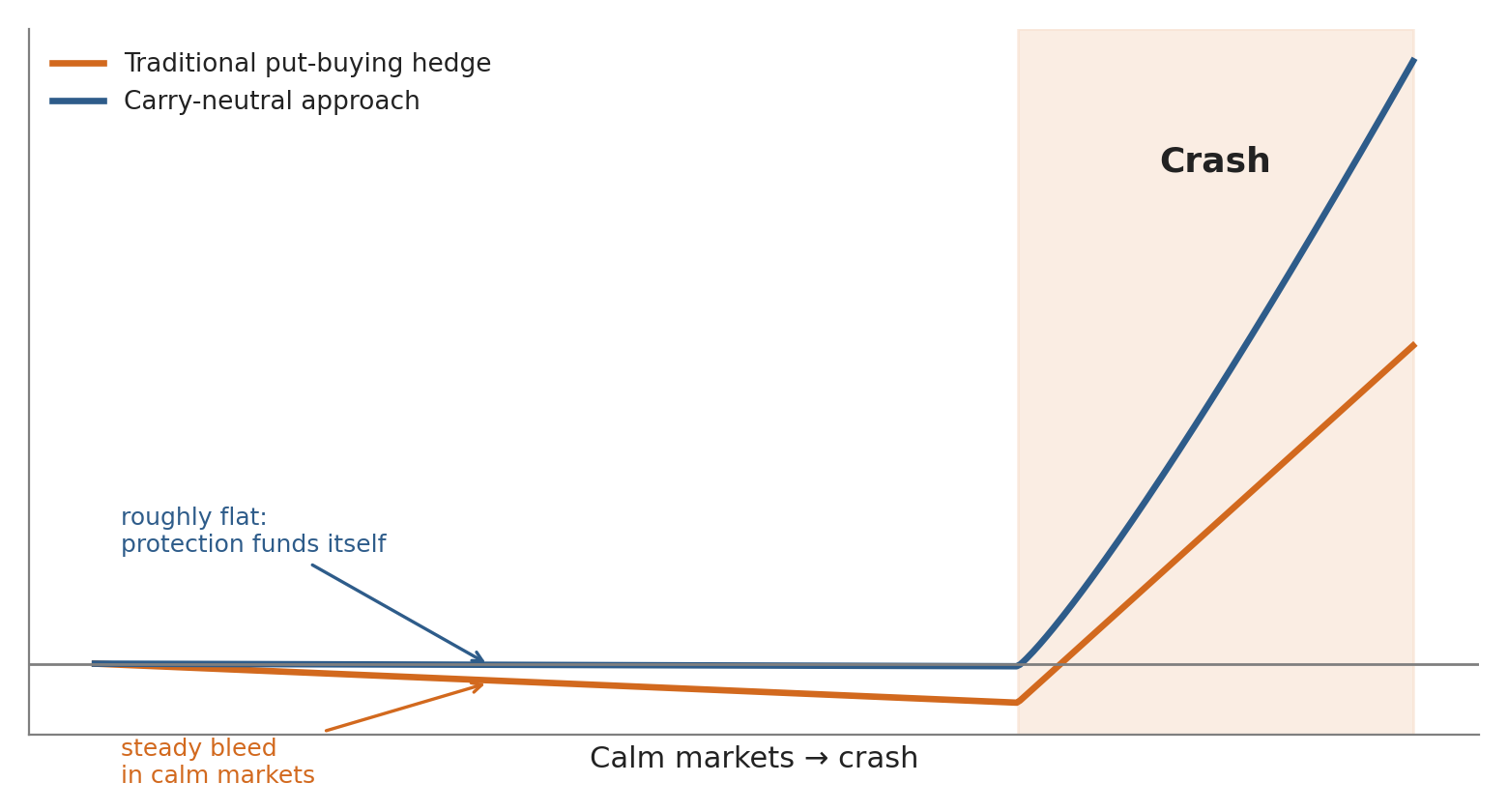 Illustrative chart of a traditional put-buying hedge against a carry-neutral approach. In calm markets the put hedge drifts below zero while the carry-neutral line stays roughly flat; in the crash both rise, carry-neutral more steeply.